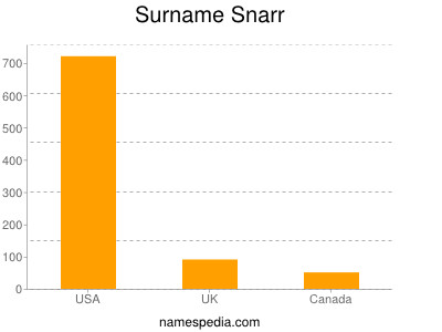 Familiennamen Snarr