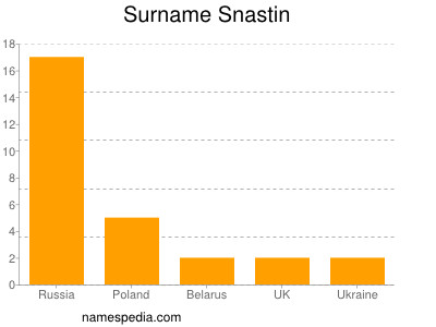 Familiennamen Snastin