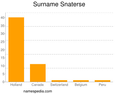 Familiennamen Snaterse