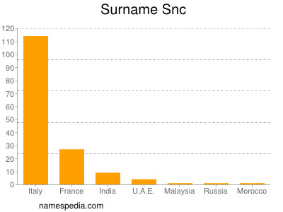 Familiennamen Snc