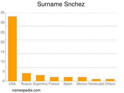 Surname Snchez