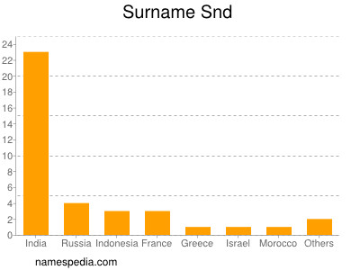 Surname Snd