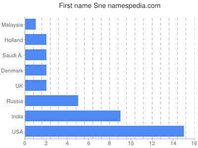 prenom Sne