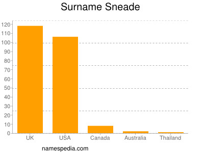 Surname Sneade