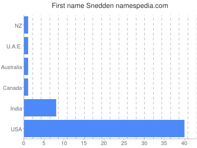 Given name Snedden