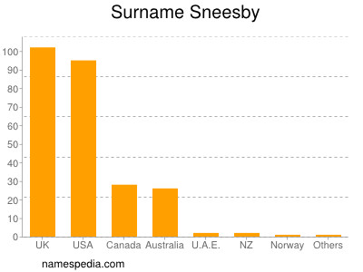 Familiennamen Sneesby