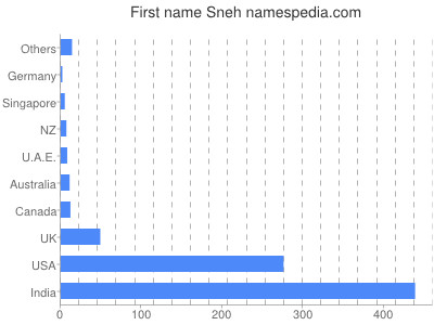 Given name Sneh