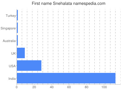 Vornamen Snehalata