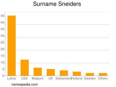 Familiennamen Sneiders