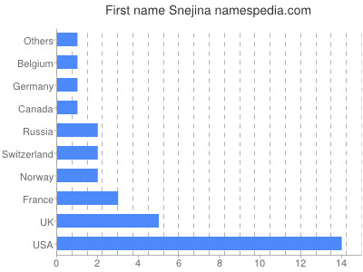 Vornamen Snejina