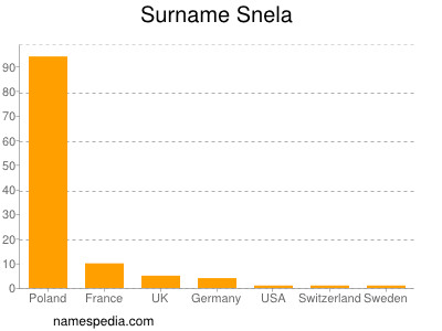 Familiennamen Snela