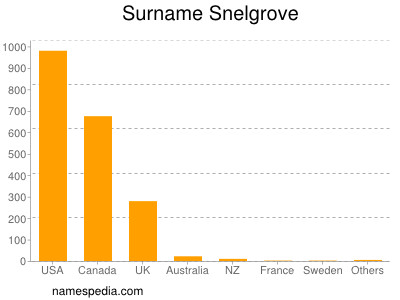 Familiennamen Snelgrove