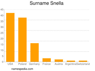 Familiennamen Snella