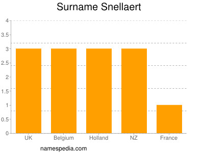 Familiennamen Snellaert