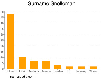 Familiennamen Snelleman