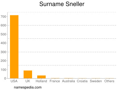 Familiennamen Sneller