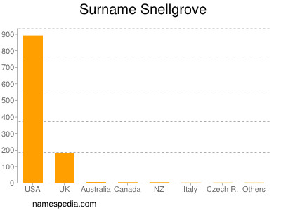 Familiennamen Snellgrove