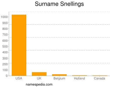 Familiennamen Snellings