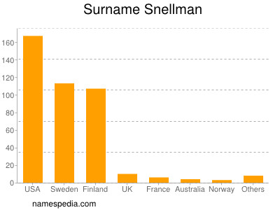 Familiennamen Snellman