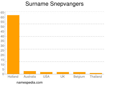 Surname Snepvangers