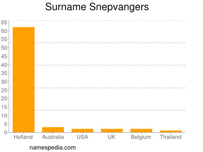 Familiennamen Snepvangers