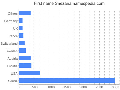 prenom Snezana