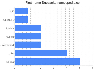 Vornamen Snezanka