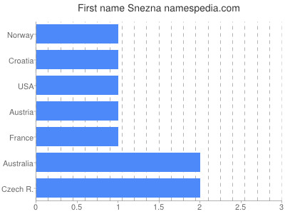 Vornamen Snezna