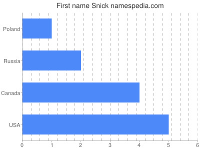 Given name Snick