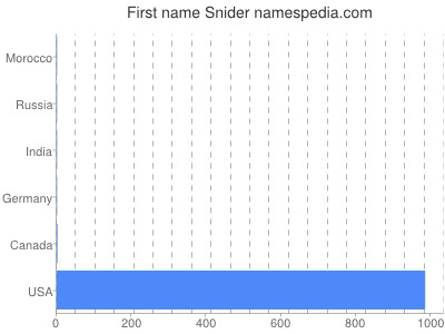 Vornamen Snider