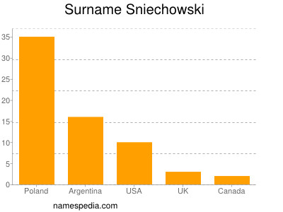 Surname Sniechowski