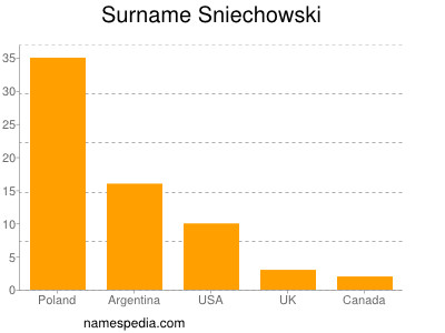 Familiennamen Sniechowski