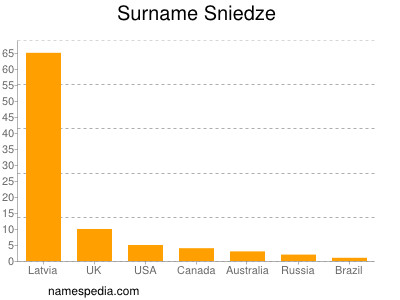 Surname Sniedze