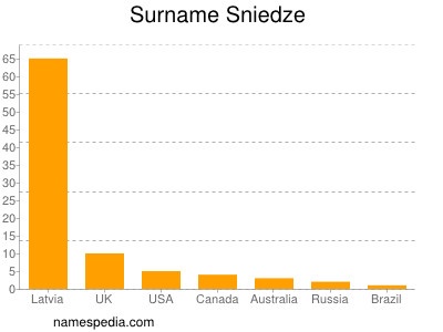 Surname Sniedze
