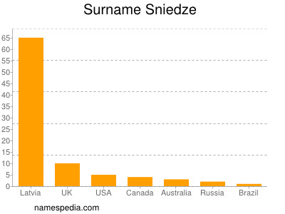 Familiennamen Sniedze