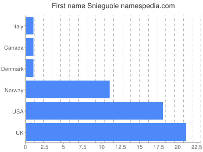 prenom Snieguole