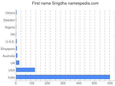 Given name Snigdha