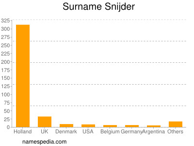 Familiennamen Snijder