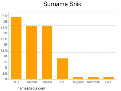 Familiennamen Snik