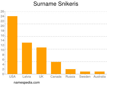 Familiennamen Snikeris