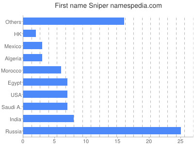 prenom Sniper