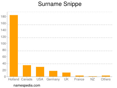 nom Snippe