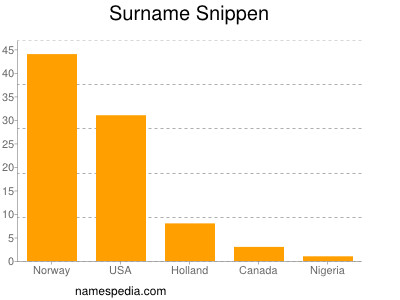Surname Snippen