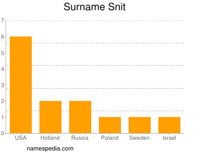 Familiennamen Snit