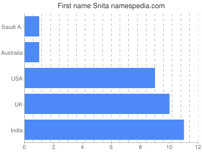 Given name Snita