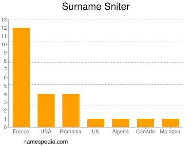 Familiennamen Sniter