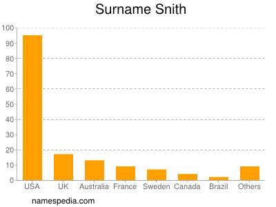Surname Snith