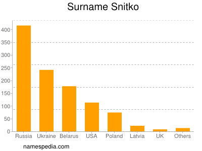 nom Snitko