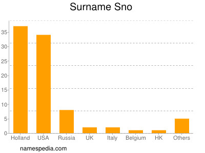 Surname Sno