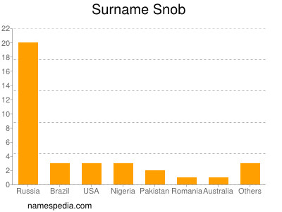 Familiennamen Snob